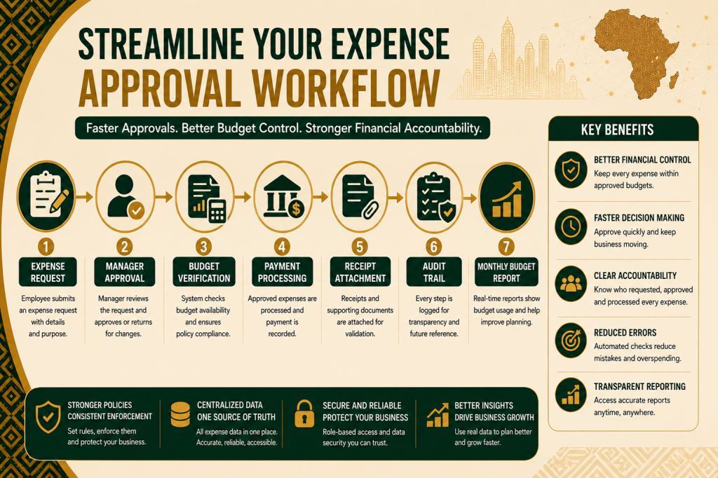 Business Expense Approval Software for SMEs in Cameroon and Africa